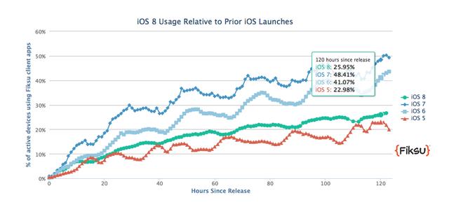 iOS8首周渗透率达四分之一 被指成绩平淡