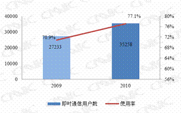 第四章 个人互联网应用状况