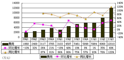 图解优酷季报：过去1年亏1.6亿 不及酷6一半 
