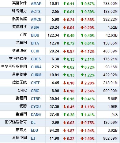 3月4中国概念股涨跌互现 软通动力涨17.35%