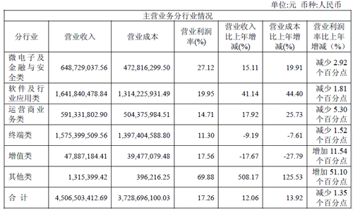 大唐科技2011收入45.06亿元 同比增长12.06%