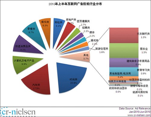 报告称上半年中国网络展示广告市场增长27.9%