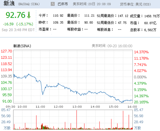 9月20日新浪股价大跌15% 创09年以来最大跌幅