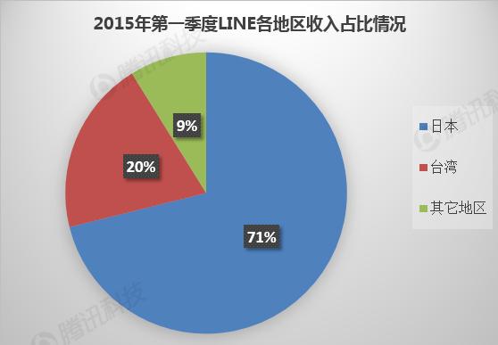 图解LINE财报：去年7成收入来自游戏 24%来自贴图