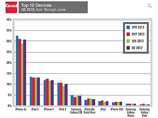数据显示第二季度iPhone与iPad主导企业市场