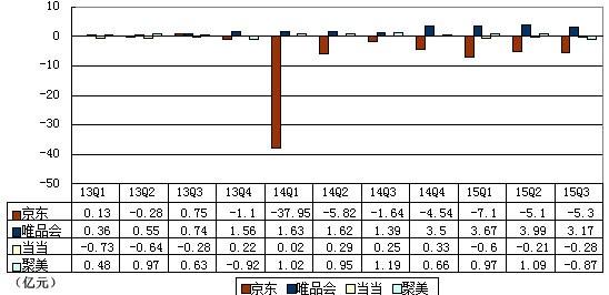 B2C数据对比：营收放缓 京东当当聚美陷亏损