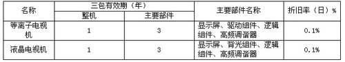 质检局：平板电视纳入《实施三包商品目录》