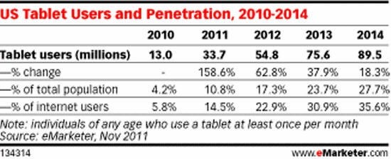 eMarketer：2014年三分之一美网民成平板用户