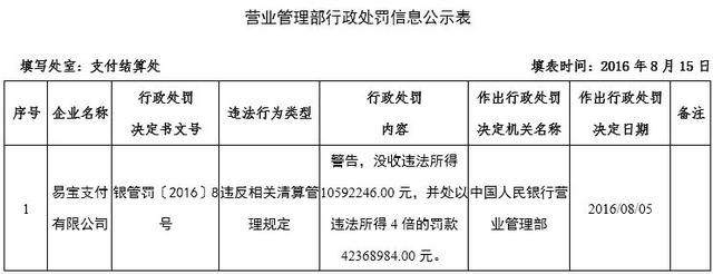 继银联商务和通联支付之后,易宝支付被罚4237万元