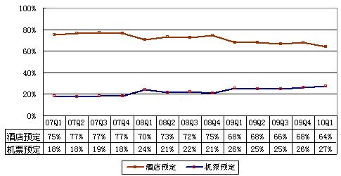 图解艺龙财报:酒店预订业务营收同比增23%