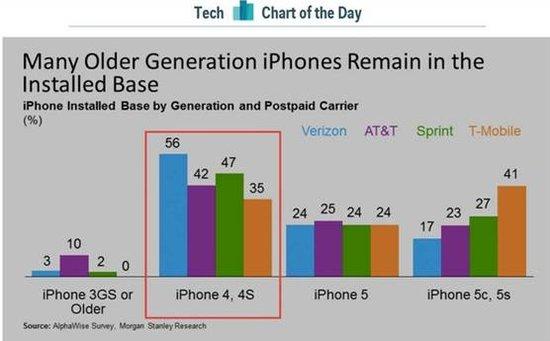 iPhone 4和4S仍是苹果手机销量的主力军”