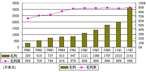 图解360季报：广告营收2680万美元超网易门户