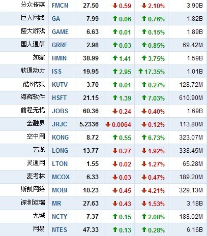 3月4中国概念股涨跌互现 软通动力涨17.35%