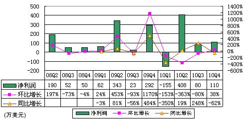 图解麦考林财报：净利润110万美元同比降62%