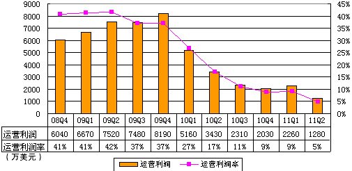 图解盛大季报：营收2.6亿美元 运营利润率5%