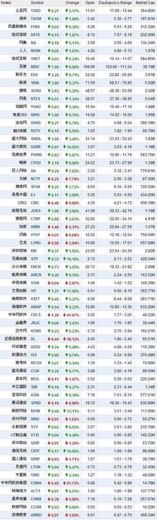 10月5日收盘中概股多数上涨 中华网大跌51.72%