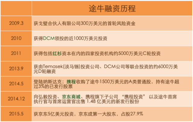 途牛同程合并传闻解析：操作困难但有幕后推手