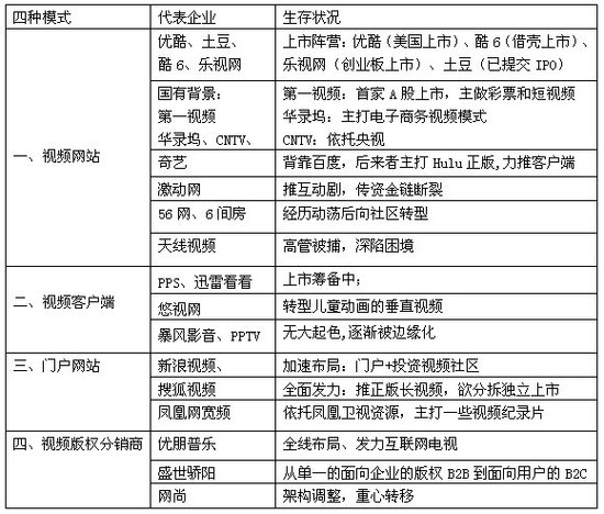 优酷IPO刺激视频行业膨胀：百度搜狐加速布局