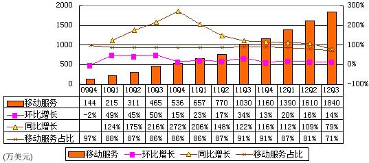 图解网秦财报:第三季净利30美元 同比降93%