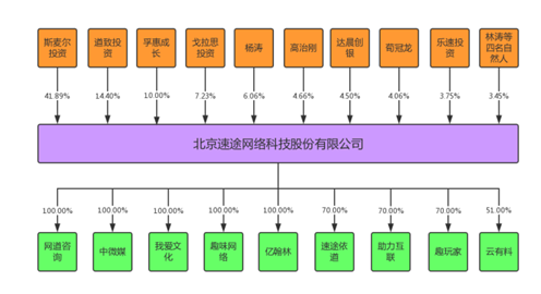 速途网挂牌新三板 我们扒出了这个公司融资造