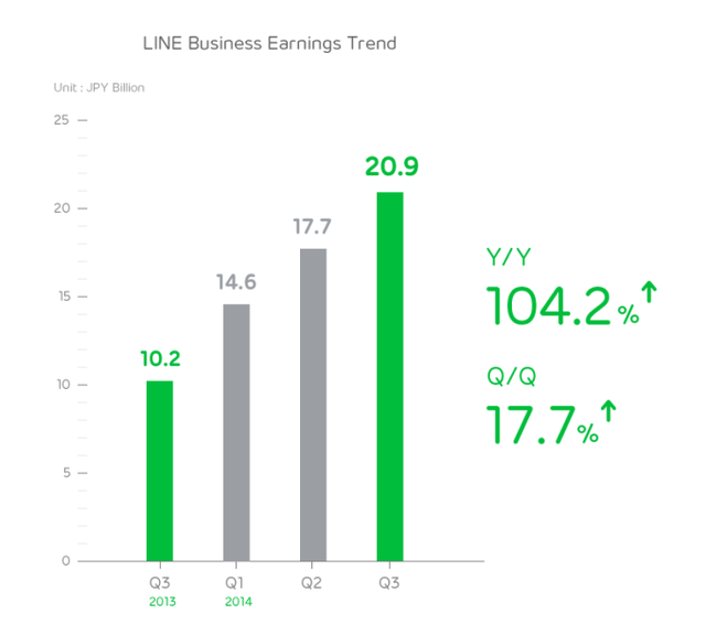 Line第三季度应用业务营收同比翻番