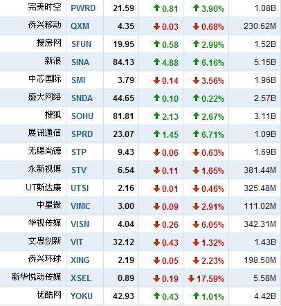 3月4中国概念股涨跌互现 软通动力涨17.35%