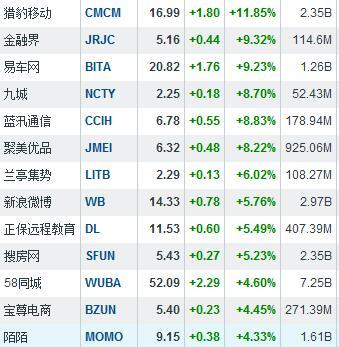 聚美优品加入私有化大军 股价涨8.22%