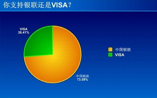 VISA银联对阵电子支付：超7成网友支持银联