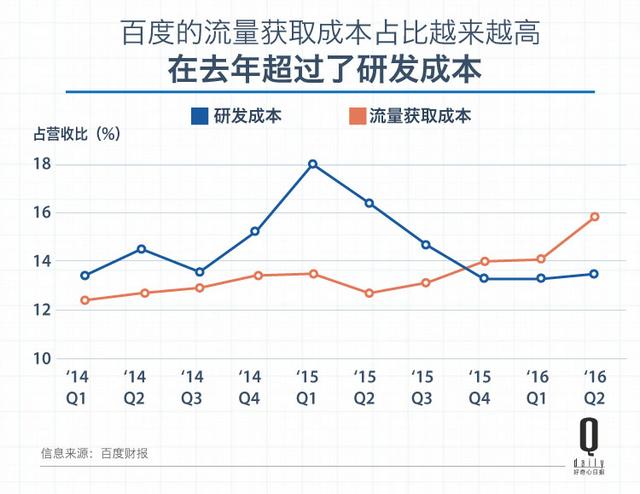 流量大户百度为什么也要花钱买流量?