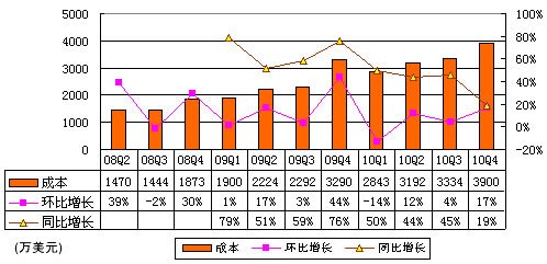 图解麦考林财报：净利润110万美元同比降62%