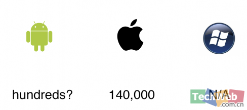 图解Android、iOS、WP7三大手机操作系统差别