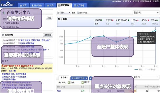 百度凤巢启动最大规模升级：宣称效率提升3倍