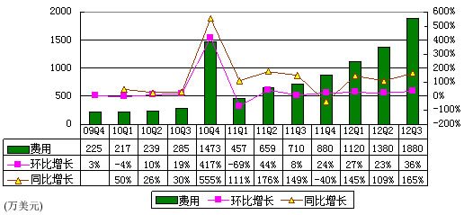 图解网秦财报:第三季净利30美元 同比降93%