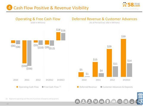58同城IPO路演PPT注释：将更多流量进行货币化