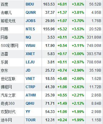 聚美优品加入私有化大军 股价涨8.22%