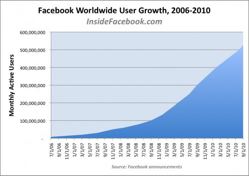 Facebook用户本周将破5亿:增速放缓面临威胁