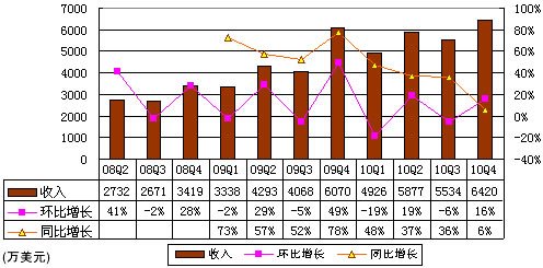 图解麦考林财报：净利润110万美元同比降62%