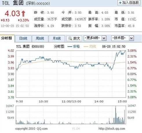 TCL8.5代线项目首次获得5.52亿元政府补贴