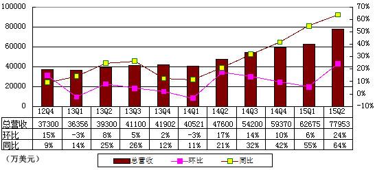 网易第二季度财报图解：净利润同比增长18%