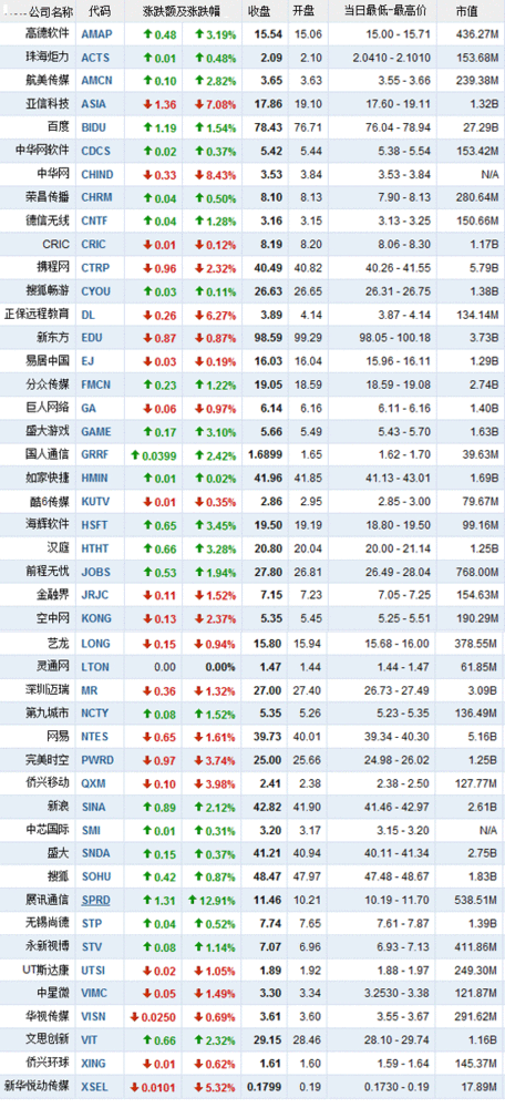 8月31日中国概念股涨跌互现 展讯通信涨12.9%