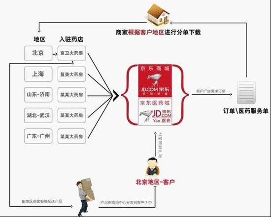京东医药城八月底上线 首批八家连锁药店入驻