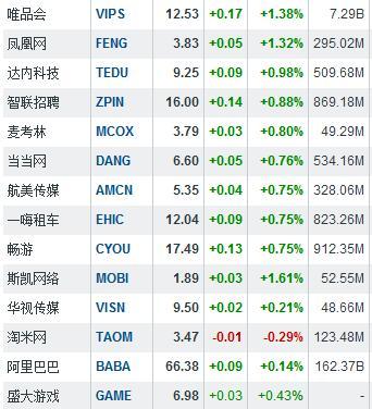 聚美优品加入私有化大军 股价涨8.22%