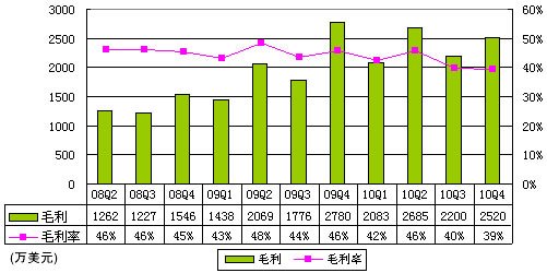 图解麦考林财报：净利润110万美元同比降62%