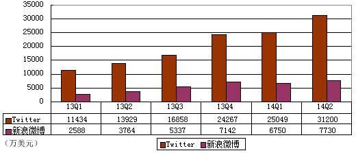 Twitter与新浪微博财报大PK：前者烧钱生猛