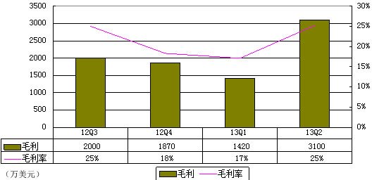 图解优酷土豆财报:合并后一年烧8730万美元