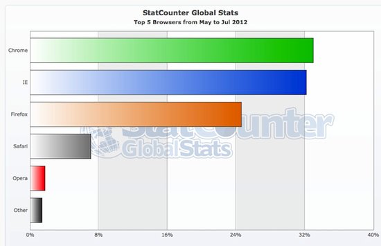 谷歌Chrome浏览器已占领全球三分之一市场
