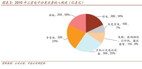 三星為什么這么牛:超越常人 緊跟行業巨變潮