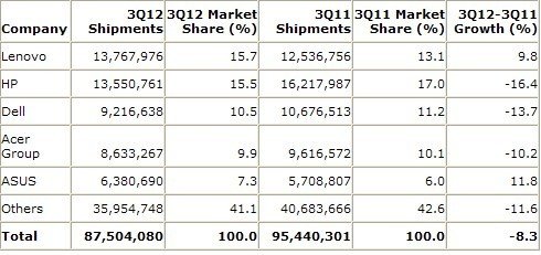 联想超惠普成PC龙头？Gartner和IDC数据打架