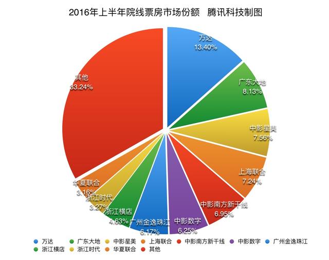 深度 | 票房、IP、发行、资本，过去一年互联网如何深刻改变中国电影？