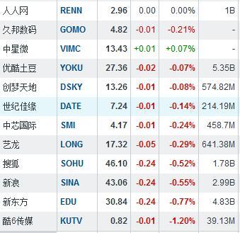 聚美优品加入私有化大军 股价涨8.22%